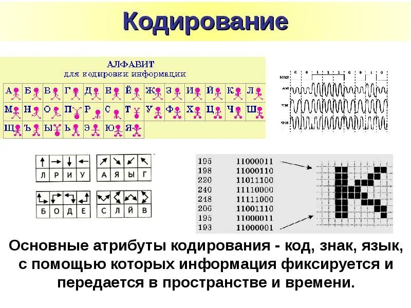 Алфавит кодирования Информатика. Кодирование это в информатике. Кодировка кода. Кодирование изображения схема. Кодирование данных виды кодирования