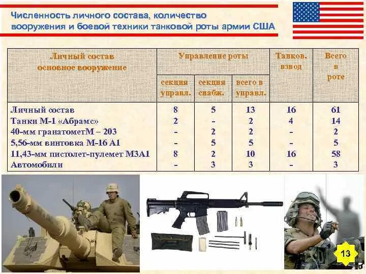 Численность полка в Российской армии 2022. Армейские формирования численность. Численность подразделений в войсках. 3 роты сколько