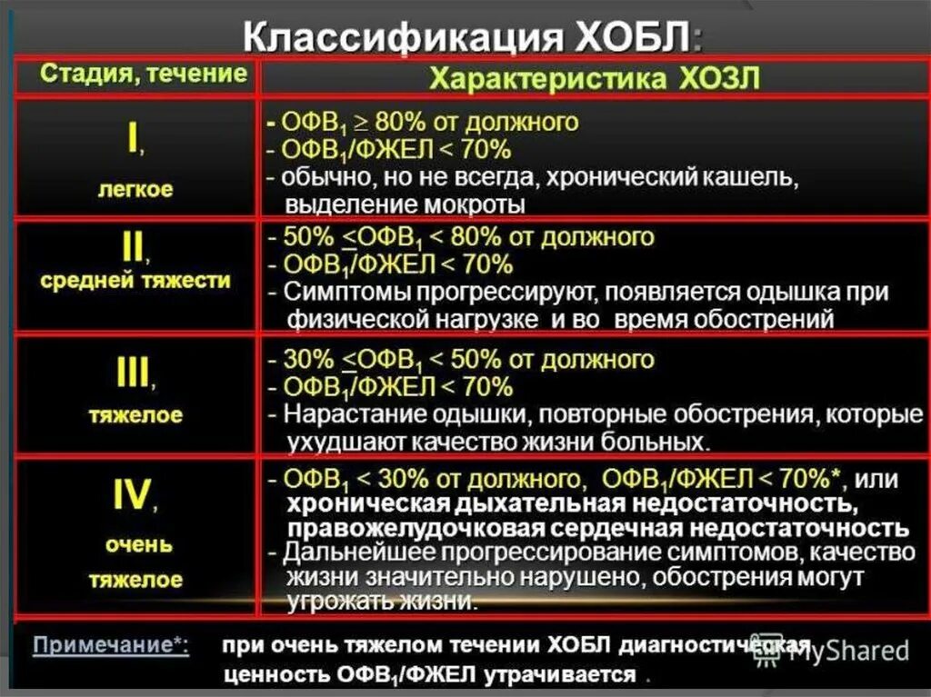 А также средней степени. При II стадии ХОБЛ офв1 составляет:. Классификация степени тяжести ХОБЛ. Степень тяжести обострения ХОБЛ. II степень дыхательной недостаточности при ХОБЛ:.