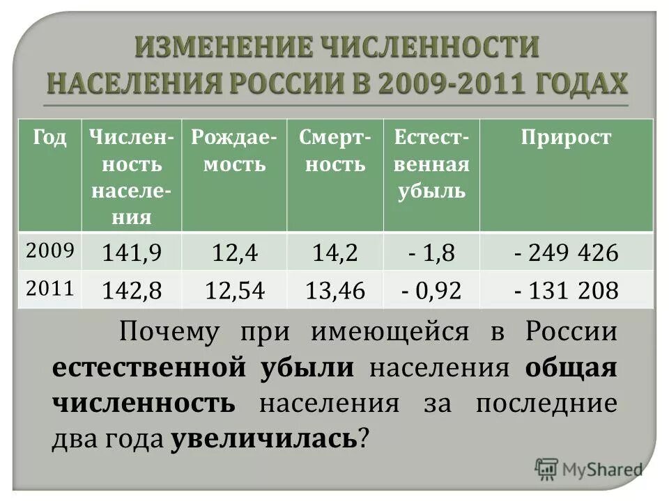 Изменение численности населения в современной россии