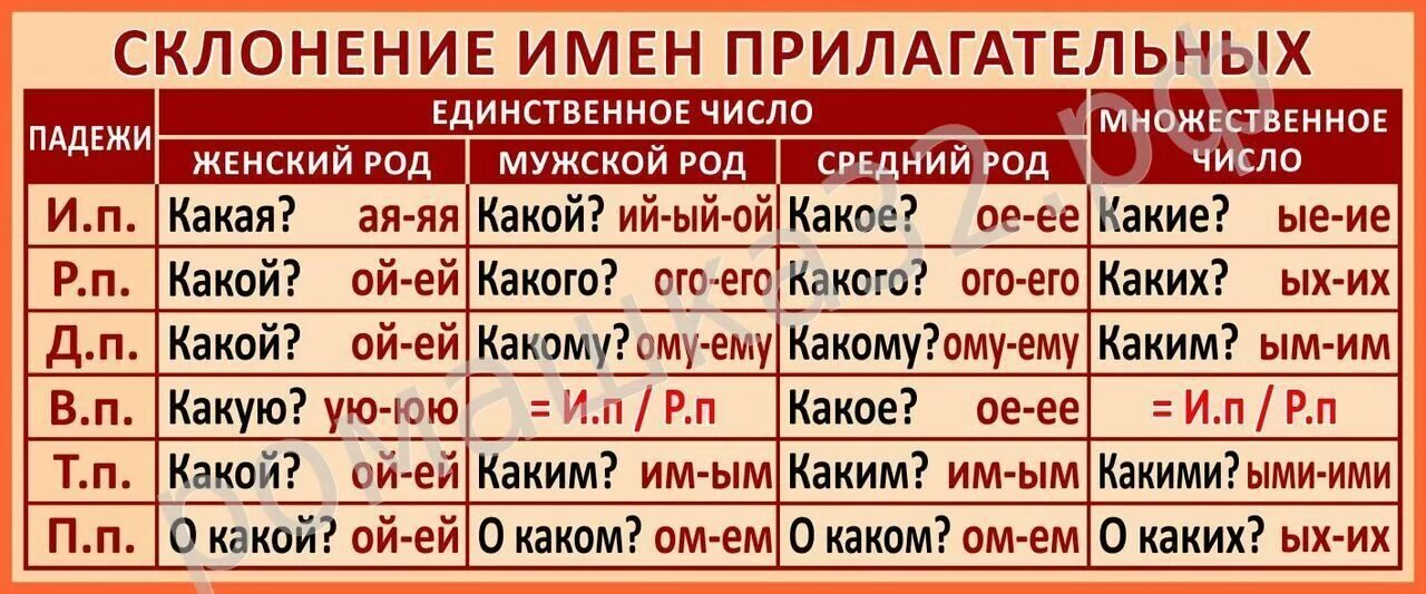 В ежовых рукавицах падеж прилагательного. Склонение падежных окончаний имен прилагательных. Склонение прилагательных таблица. Склонение прилагательных в русском языке таблица. Склонение имен прилагательных таблица.