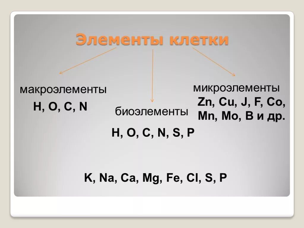 Биоэлементы макроэлементы микроэлементы. К макроэлементам относятся элементы. Химические элементы клетки. Химические элементы макроэлементы биоэлементы микроэлементы. S p na f o