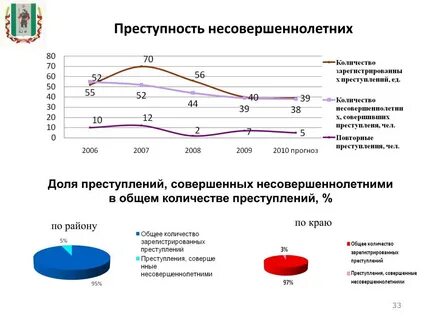 Количество правонарушений совершенных несовершеннолетними