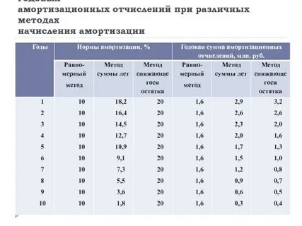 Срок амортизации экскаватора