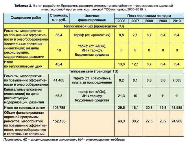 Обоснованность тарифа