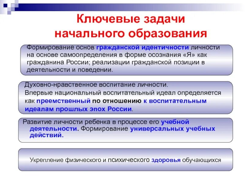 Задачи начального образования. Ключевые задачи. Воспитание гражданской позиции. Формирование основ гражданской идентичности. Задачами начального этапа являются