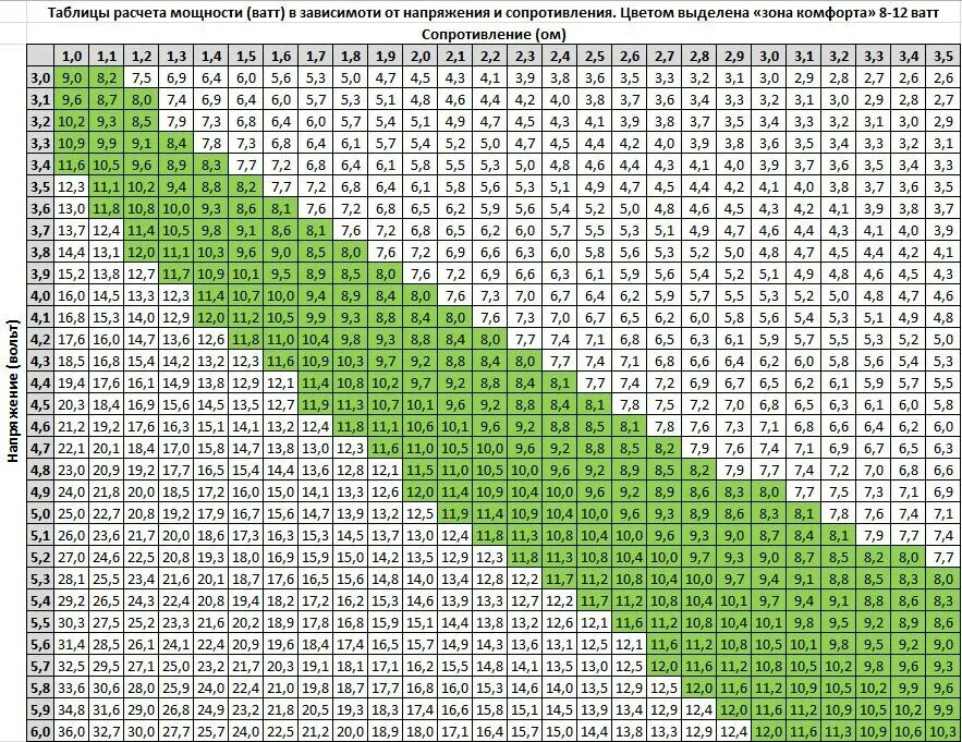 220 вольт сколько ом. Таблица сопротивления и мощности для электронных сигарет. Таблица сопротивления спиралей для вейпа. Таблица ом и ватт. Таблица вольт ватт ампер.