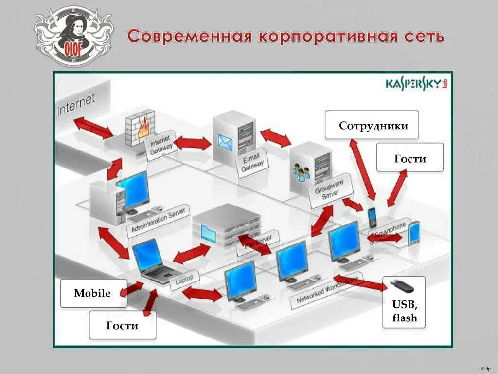 Проектирование корпоративной сети. Корпоративная сеть. Корпоративные компьютерные сети. Корпоративная локальная сеть. Региональные и корпоративные сети.