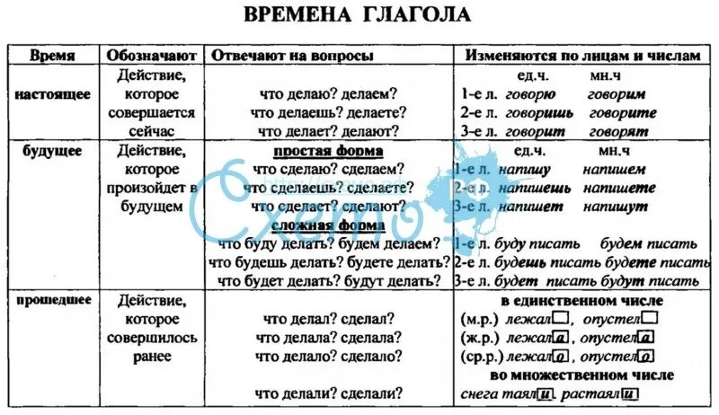 Вынес время глагола. Время глаголов 4 класс таблица. Времена глаголов таблица русский. Времена глагола в русском языке. Будущее время глагола в русском языке.