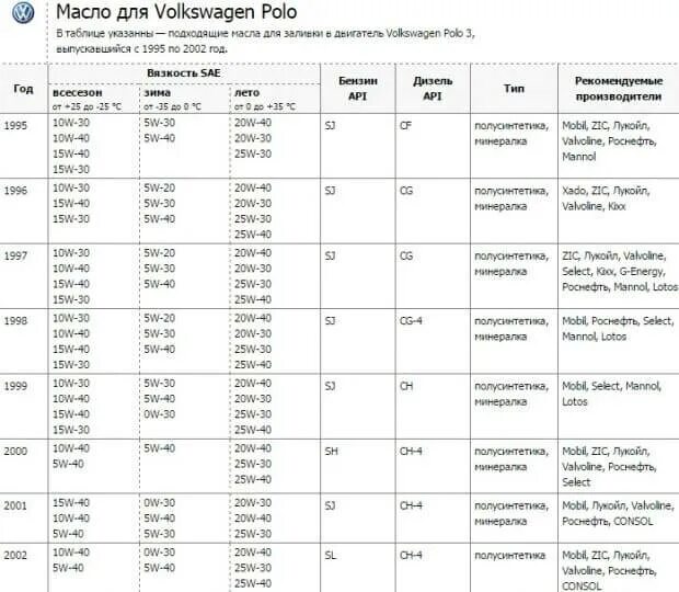 Поло 1.6 сколько масла в двигатель. Моторное масло для Фольксваген поло седан 1.6 105 л.с. Фольксваген поло допуски масла ДВС. Поло седан 2011 допуски по маслу. Какое масло заливать в двигатель Фольксваген поло седан 1.6 105 л.с.