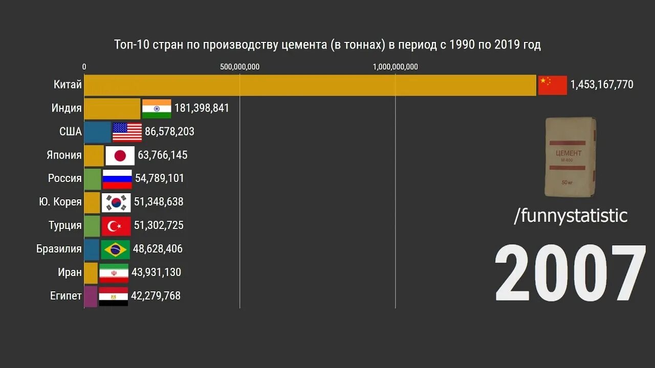 Производство цемента по странам. Производство бетона по странам. Рейтинг стран по производству. Мировое производство цемента по странам.