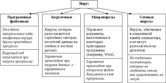Запишите классификацию вирусов в виде таблицы. Классификация компьютерных вирусов таблица. типы вирусов компьютера таблица. компьютерные вирусы типы и виды методы распространения. виды компьютерных вирусов схема.