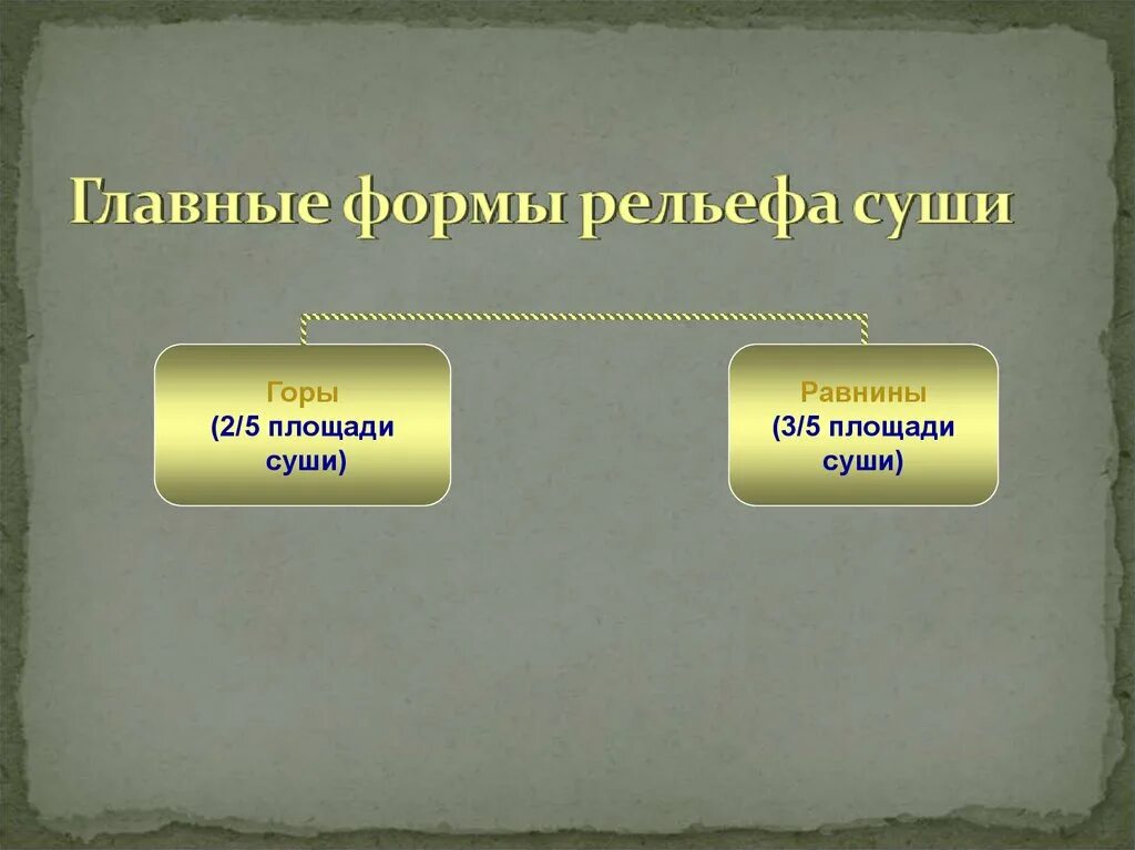 Назовите основные формы рельефа земли. Виды рельефа суши. Формы рельефа на суше. Главная форма рельефа и суши. Формы рельефа суши 5 класс.