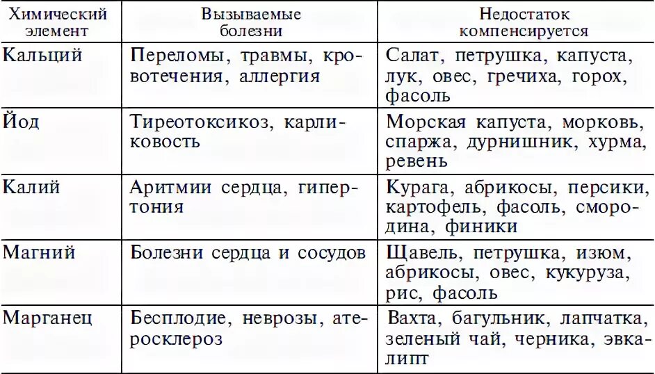 Химический элементы заболеваний. Заболевания связанные с недостатком Минеральных веществ в организме. Недостаток и избыток Минеральных веществ. Минеральные вещества в организме человека таблица. Заболевания при избытке микроэлементов.