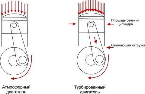 Как правильно ездить на турбированном двигателе