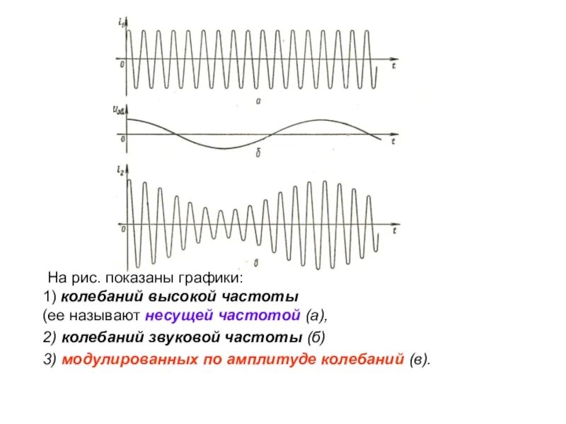 Графики высокочастотных модулированных колебаний. График колебаний высокой частоты которую называют несущей частотой. Нарисуйте графики электромагнитных колебаний несущей частоты. Высокочастотный модулированный сигнал. Закон низкой частоты