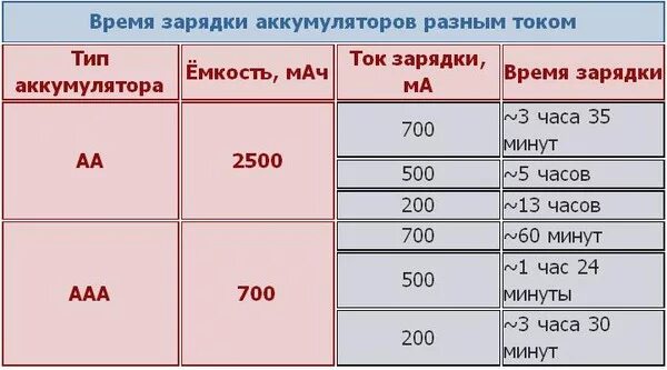 На сколько хватает одноразовой. Сколько надо заряжать аккумуляторные батарейки. сколько по времени нужно заряжать аккумуляторные батарейки. сколько по времени надо заряжать аккумулятор. таблица зарядки аккумуляторных батареек.