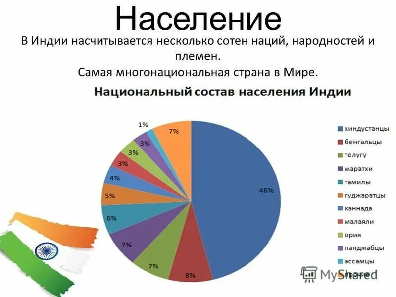 Самый большой состав в мире. Самая сногонациональная стран. Самая многонациональная Страна. Этнический состав Индии. Состав населения Индии.