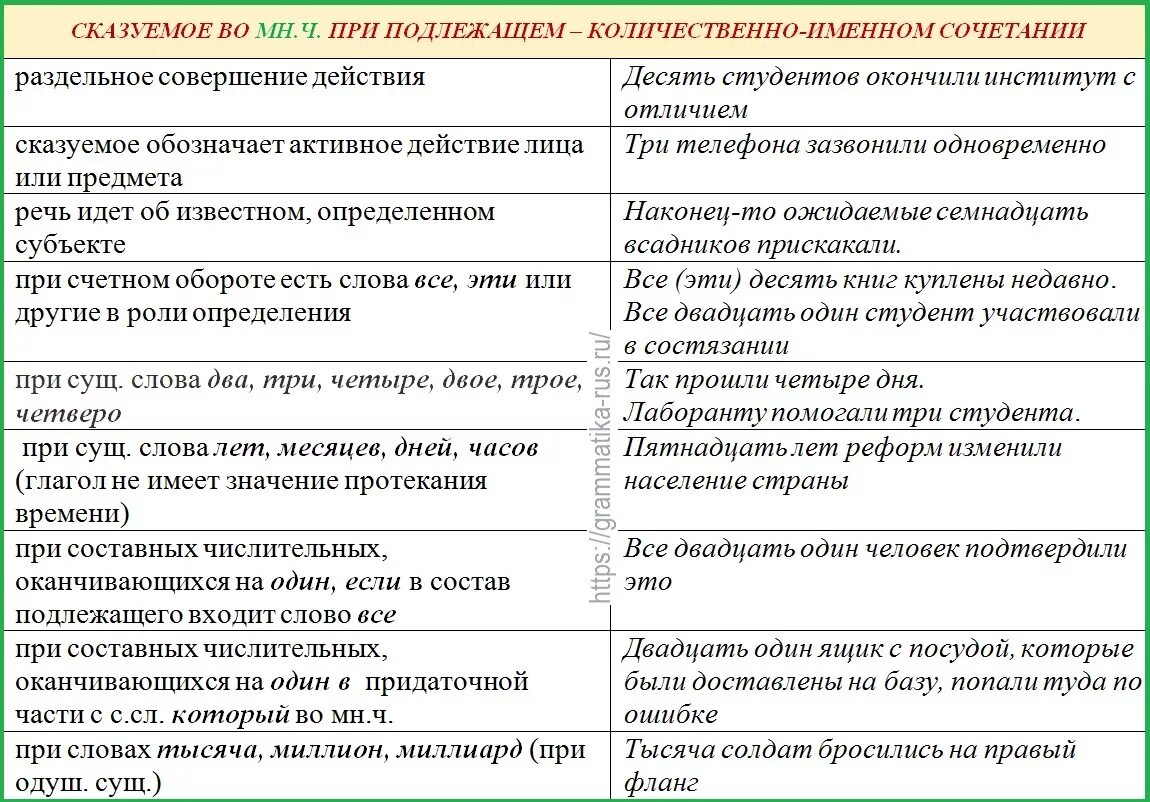 Сочетания сказуемого с подлежащим. Согласование подлежащего и сказуемого. Форма сказуемого при подлежащем с количественным значением. Подлежащее количественное сочетание.