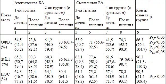 Пос норма. Спирометрия при бронхиальной астме показатели. ФВД при бронхиальной астме показатели. Спирометрия при бронхиальной астме показатели у взрослых. ФВД норма.