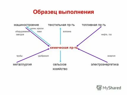 Схема межотраслевых связей химической промышленности