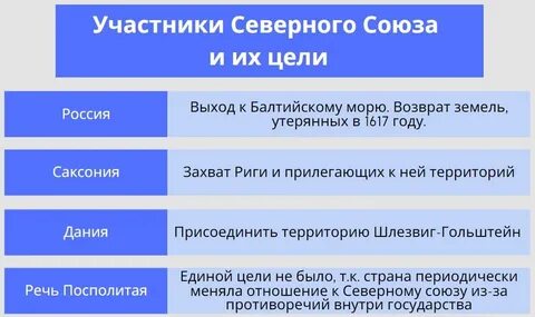 Создание северного союза год
