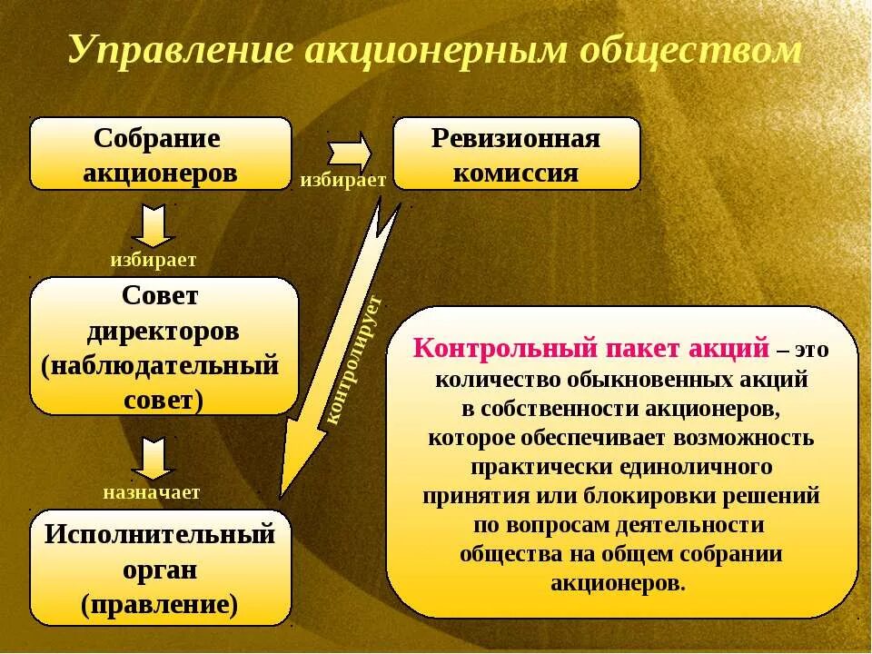 акционерное общество решение. управление акционерным обществом. акционерное общество решение. акционерное общество и государственное предприятие. управление акционерным обществом.