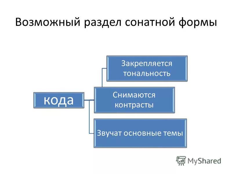 Как называются разделы сонатной формы