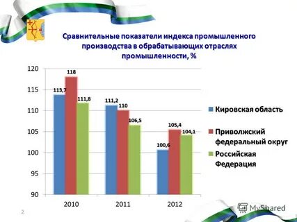 Индекс производства по отраслям