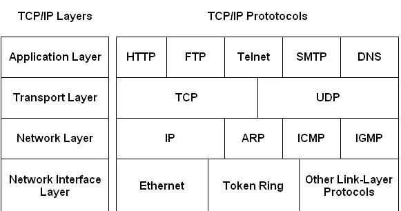Ftp какой уровень