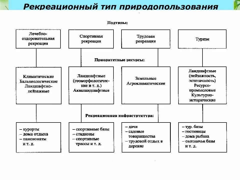 Перечислите виды природопользования. Схема классификации форм природопользования. схема классификации видов природопользования. классификация форм и видов природопользования. основные типы природопользования кратко.