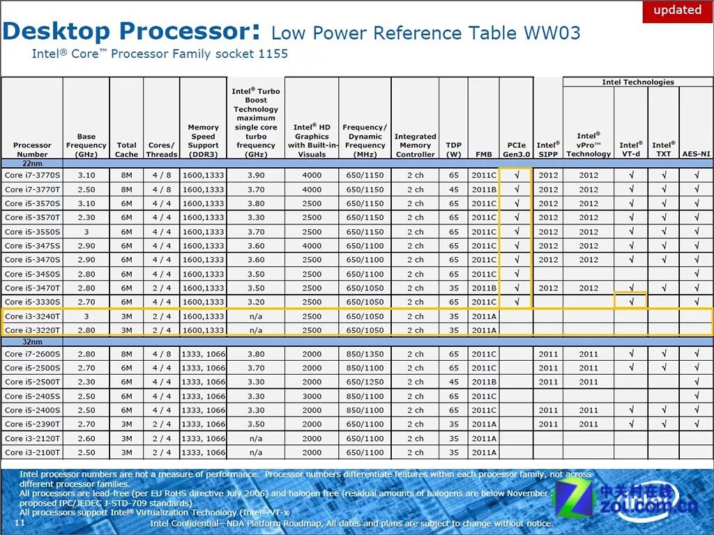 Совместимость процессоров intel core. Таблица сокетов и процессоров. поколения процессоров intel таблица по сокетам. процессоры 1155 сокет таблица. таблица сокетов intel core i3.