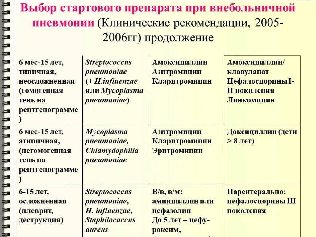 Терапия внебольничной пневмонии. Препараты при пневмонии у детей. Схема лечения пневмонии у детей. Препараты выбора при пневмонии у детей. Рекомендации лечения ковид дома