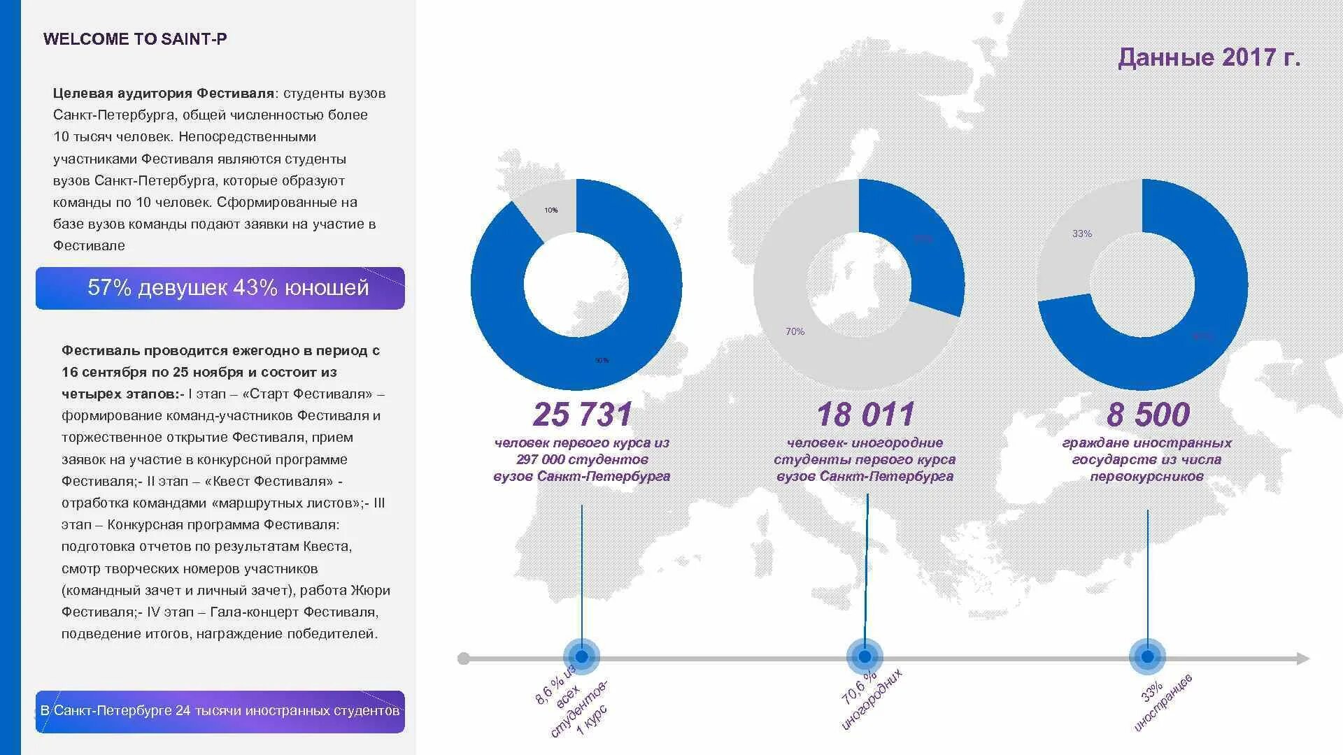 Целевая аудитория фестиваля. Целевая аудитория инфографика. Целевая аудитория студенты. Санкт-Петербург целевая аудитория. Data 2017