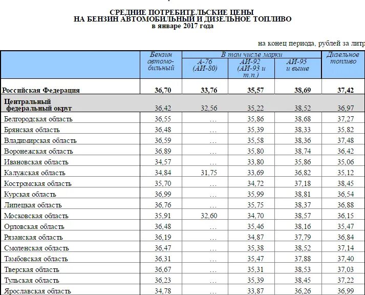 Стоимость бензина по годам. Стоимость бензина в 2001 году в России. Бензин 95 в 2010 году. Средняя стоимость бензина.