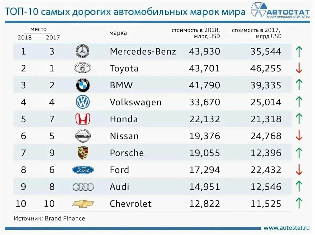 Какая марка нравится. Самая популярная марка автомобиля в мире. Марки автомобилей список самых известных. Список марок самых дорогих автомобилей. Самые популярные бренды автомобилей.