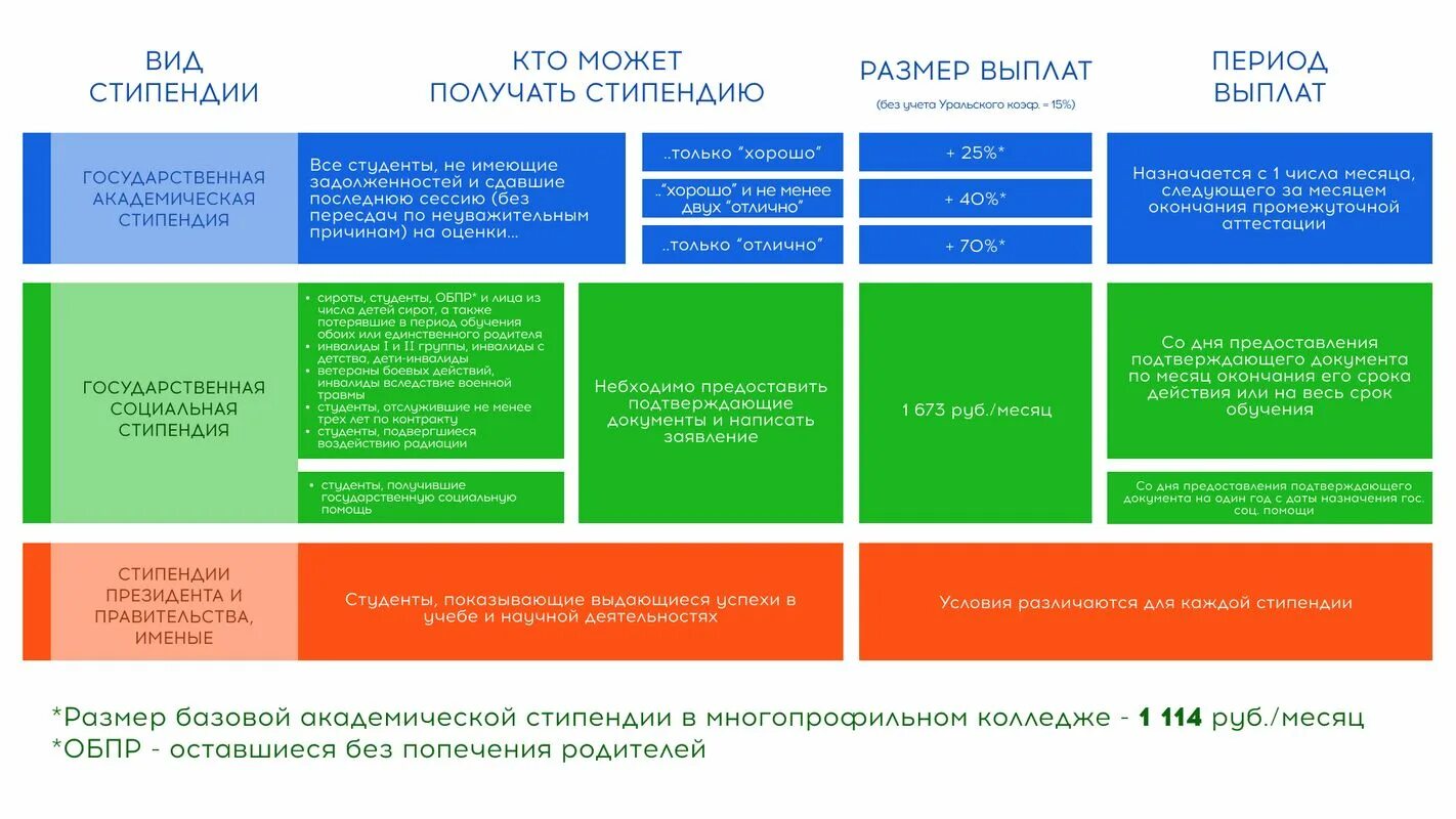 Чтобы получить стипендию нужно. Все виды стипендий. Студенты стипендия. Виды стипендии в техникуме. Стипендии студентам таблица.