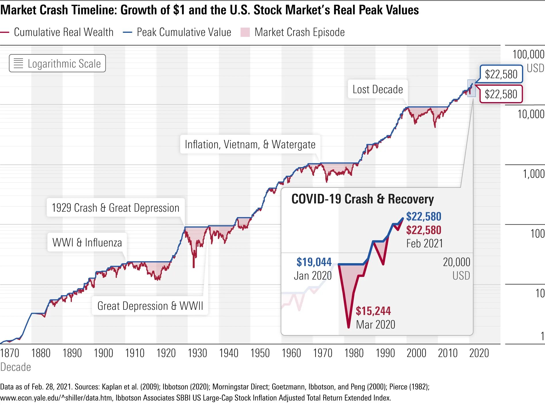 Рынок 2000 годов. Market crash. The stock Market crash in 2020. Американский фондовый рынок 1900.