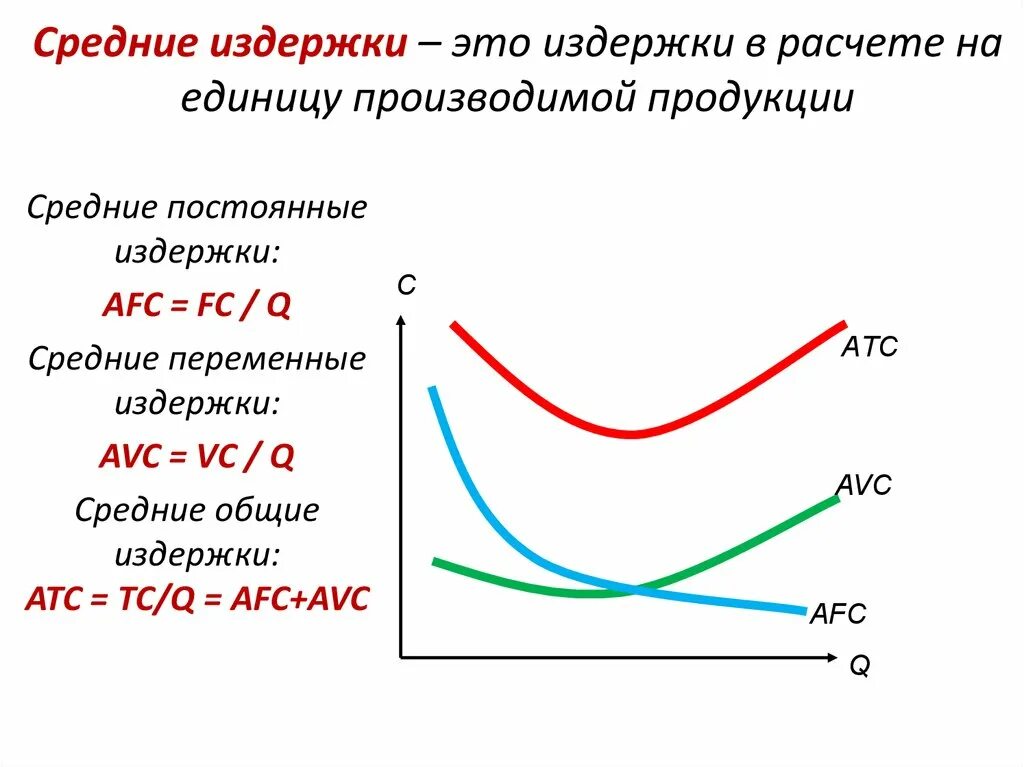 График средних постоянных переменных и общих издержек. Средние Общие средние постоянные и средние переменные издержки. Средние переменные издержки (AVC). График средних совокупных издержек. Постоянные издержки кривая