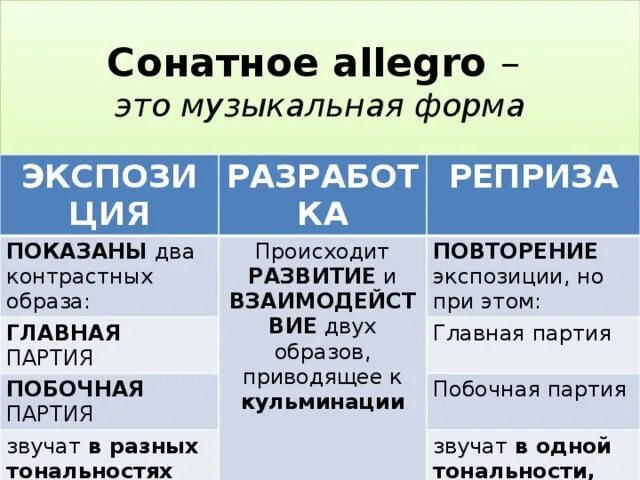 Как называются разделы сонатной формы. Сонатное Аллегро строение. Разработка в сонатной форме. Сонатная форма в Музыке. Строение сонатной формы в Музыке.