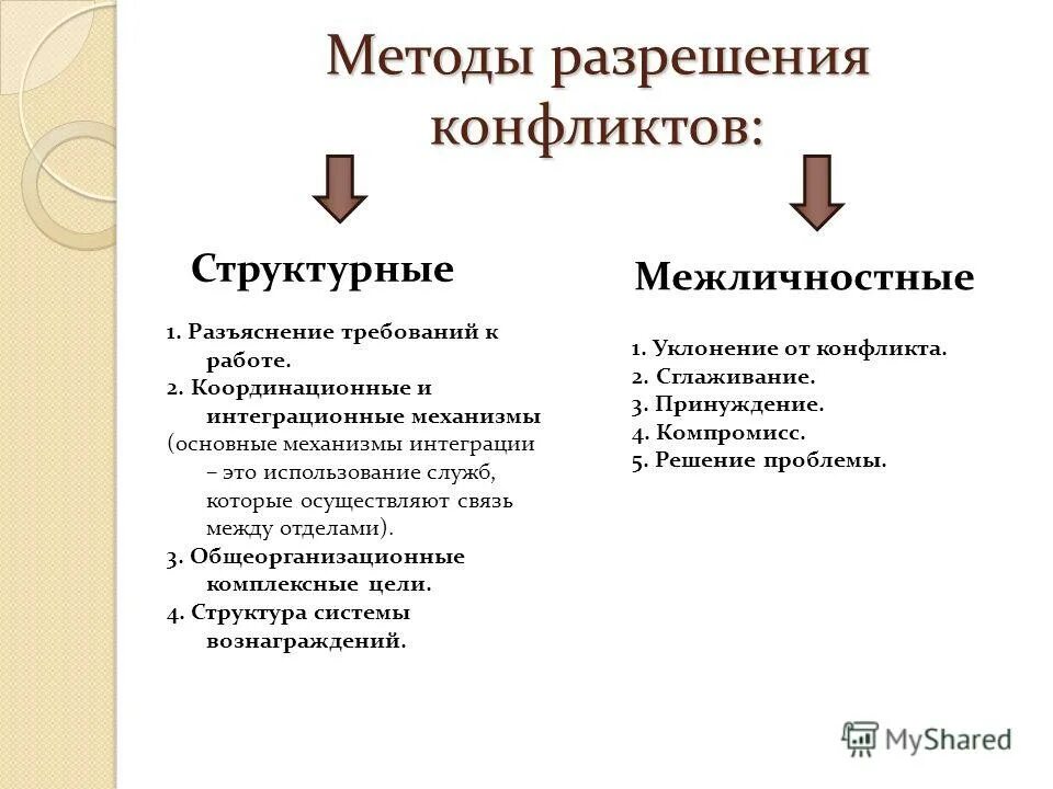 В группу методов конфликтами входят. Структурные и Межличностные методы разрешения конфликтов. Методы разрешения конфликтов. Способы и методы разрешения конфликтов. Методы урегулирования конфликта.