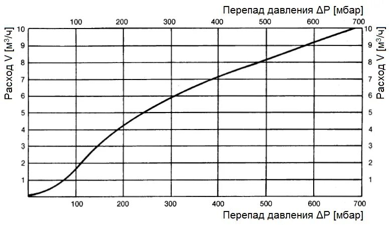 График зависимости перепада давления от расхода. Зависимость расхода от перепада давления в трубопроводе. Зависимость напора от давления. Перепад давления в системе. Падение напора воды