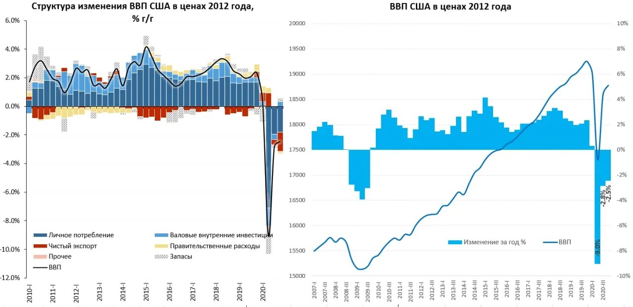 Рост ВВП США. График изменения ВВП США. ВВП США 2000-2020. Безработица и ВВП. Показатели изменения ввп