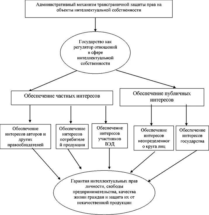Структура защиты прав гражданина. Схема источники прав интеллектуальной собственности. Защита интеллектуальной собственности схема.