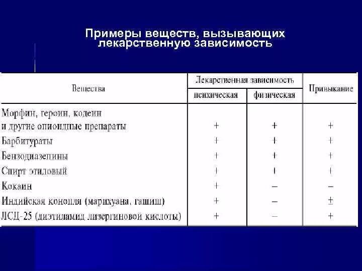 Привыкание лекарственная зависимость. Лекарственный препарат, вызывающий лекарственную зависимость. Вещества вызывающие лекарственную зависимость. Средства вызывающие лекарственную зависимость. Лекарственную зависимость вызывают.