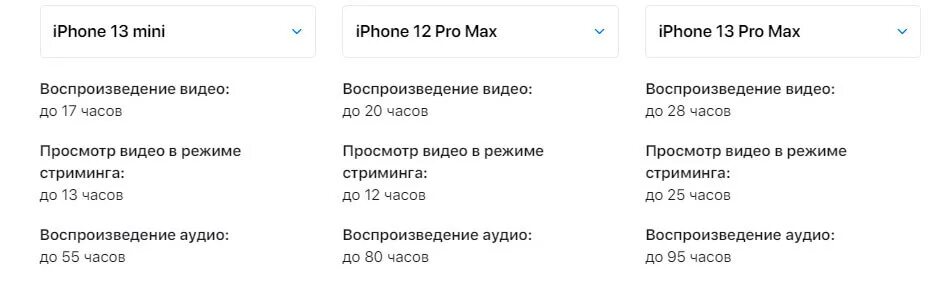 Емкость аккумулятора айфон 13. Айфон 13 мини батарея емкость. Емкость аккумулятора айфон 13 Mini. Iphone 13 АКБ емкость.