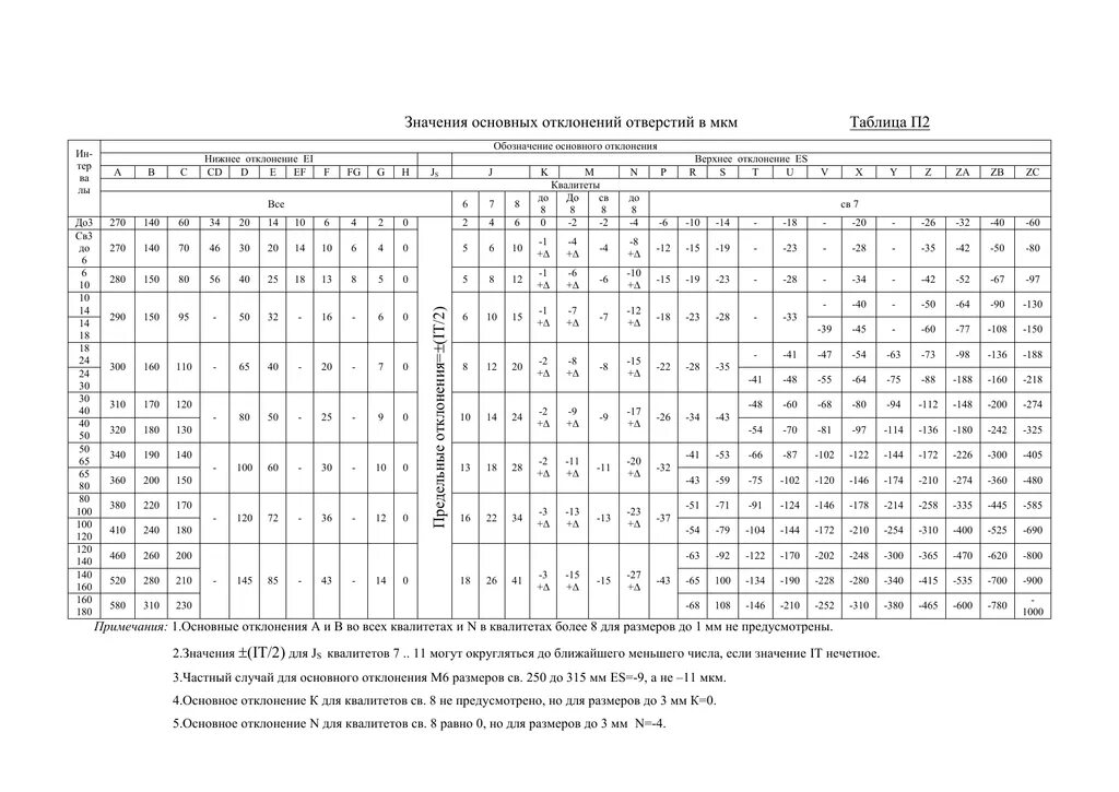 Среднее предельное отклонение. Значение основных отклонений отверстий таблица. Таблица предельных отклонений отверстий и валов по h14. Числовые значения основных отклонений отверстий. Числовые значения основных отклонений валов.