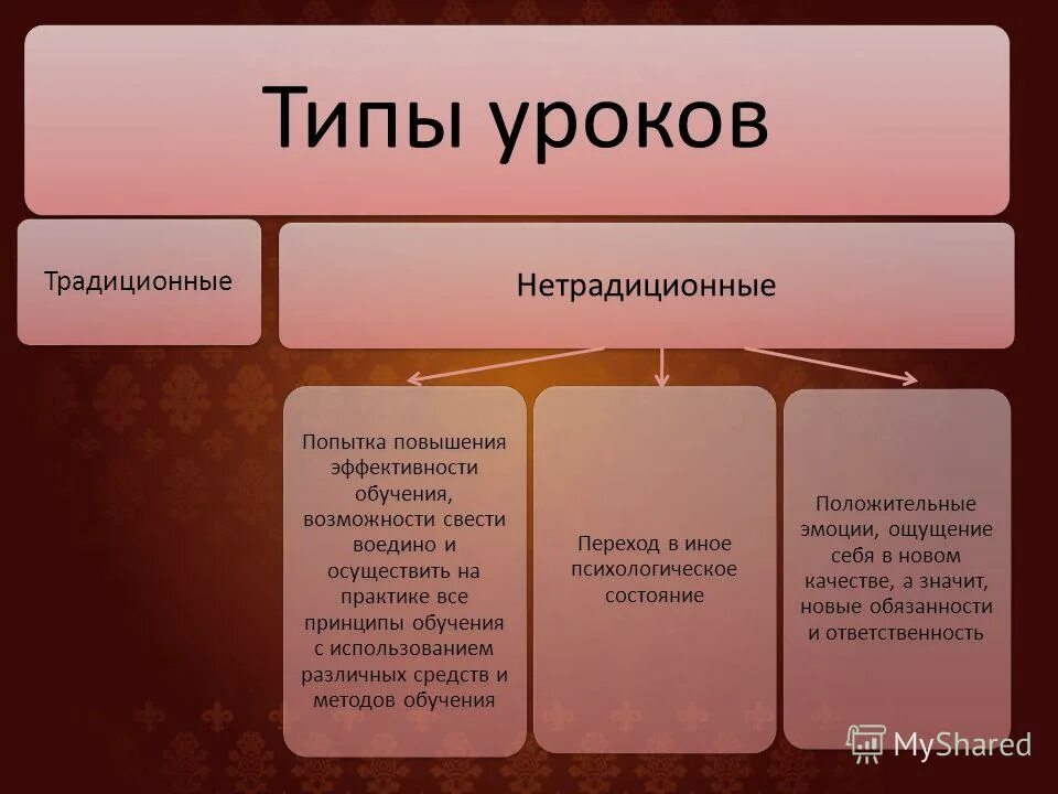 Вид урока бывает. Виды уроков традиционные и нетрадиционные. Традиционный и нетрадиционный урок. Традиционные типы уроков. Классические типы уроков.