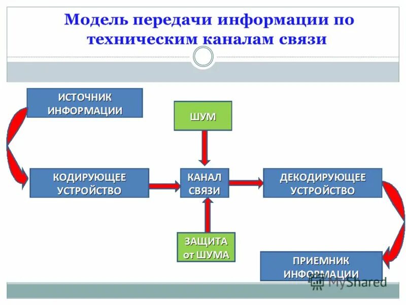 Передача информации урок