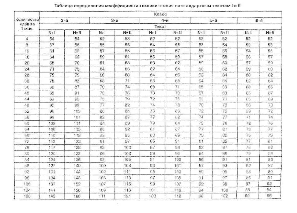 Методика 707 пр. Коэффициент техники чтения показатели. Определение коэффициента техники чтения КТЧ. Стандартизированная методика исследования навыка чтения (СМИНЧ).. Таблица. Вычисление коэффициента техники чтения (КТЧ.